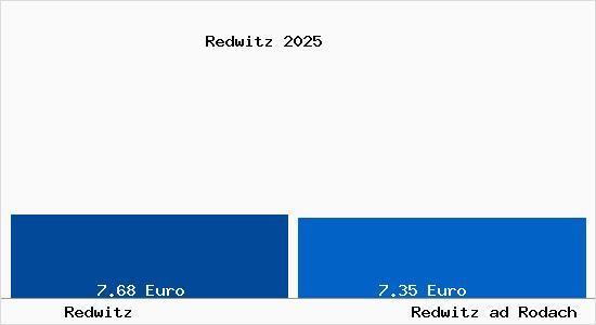 Vergleich Mietspiegel Redwitz ad Rodach mit Redwitz ad Rodach Redwitz
