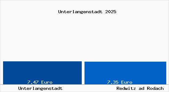 Vergleich Mietspiegel Redwitz ad Rodach mit Redwitz ad Rodach Unterlangenstadt