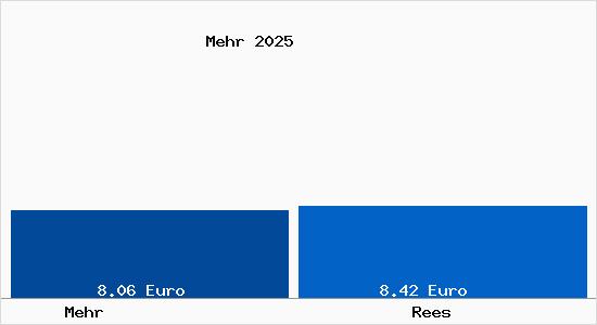 Vergleich Mietspiegel Rees mit Rees Mehr