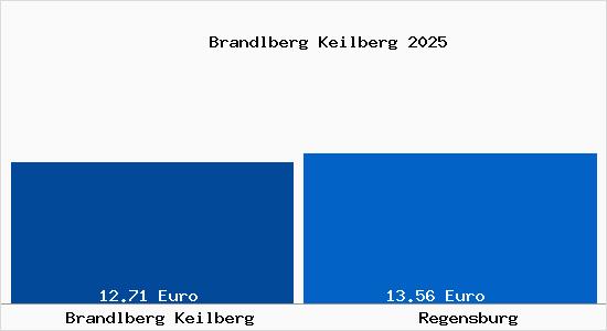 Vergleich Mietspiegel Regensburg mit Regensburg Brandlberg Keilberg