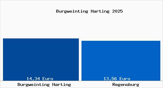 Vergleich Mietspiegel Regensburg mit Regensburg Burgweinting Harting