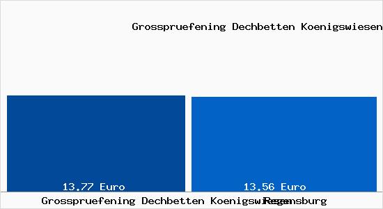 Vergleich Mietspiegel Regensburg mit Regensburg Grossprüfening Dechbetten Königswiesen