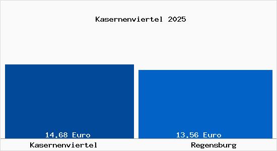 Vergleich Mietspiegel Regensburg mit Regensburg Kasernenviertel