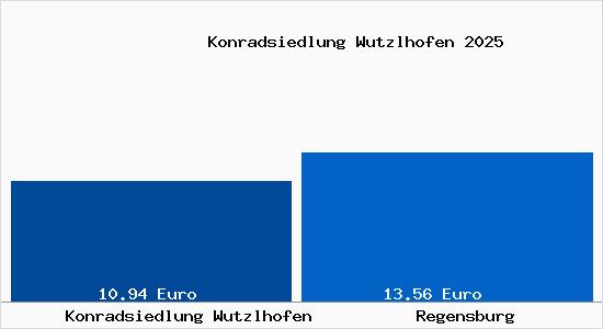 Vergleich Mietspiegel Regensburg mit Regensburg Konradsiedlung Wutzlhofen
