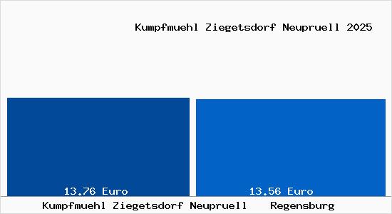 Vergleich Mietspiegel Regensburg mit Regensburg Kumpfmühl Ziegetsdorf Neuprüll