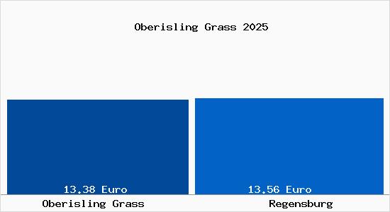 Vergleich Mietspiegel Regensburg mit Regensburg Oberisling Grass