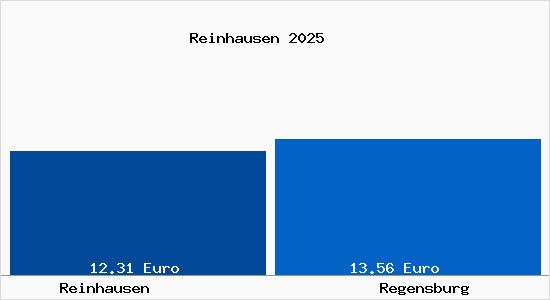 Vergleich Mietspiegel Regensburg mit Regensburg Reinhausen
