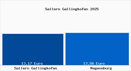 Vergleich Mietspiegel Regensburg mit Regensburg Sallern Gallingkofen