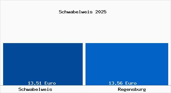 Vergleich Mietspiegel Regensburg mit Regensburg Schwabelweis