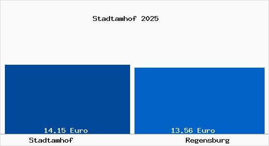 Vergleich Mietspiegel Regensburg mit Regensburg Stadtamhof