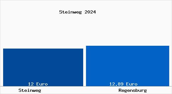 Vergleich Mietspiegel Regensburg mit Regensburg Steinweg