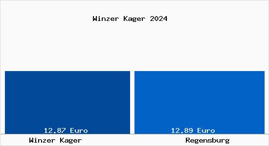 Vergleich Mietspiegel Regensburg mit Regensburg Winzer Kager