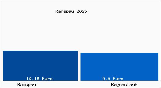 Vergleich Mietspiegel Regenstauf mit Regenstauf Ramspau