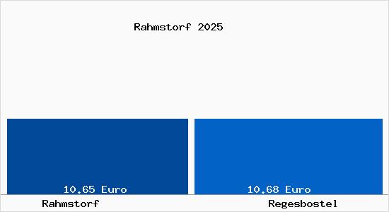 Vergleich Mietspiegel Regesbostel mit Regesbostel Rahmstorf