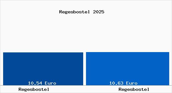 Vergleich Mietspiegel Regesbostel mit Regesbostel Regesbostel