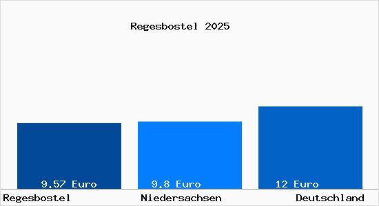 Aktueller Mietspiegel in Regesbostel