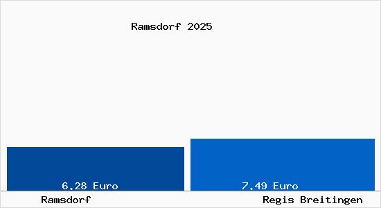 Vergleich Mietspiegel Regis Breitingen mit Regis Breitingen Ramsdorf