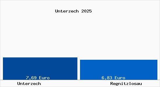 Vergleich Mietspiegel Regnitzlosau mit Regnitzlosau Unterzech