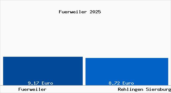 Vergleich Mietspiegel Rehlingen Siersburg mit Rehlingen Siersburg F&uuml;rweiler