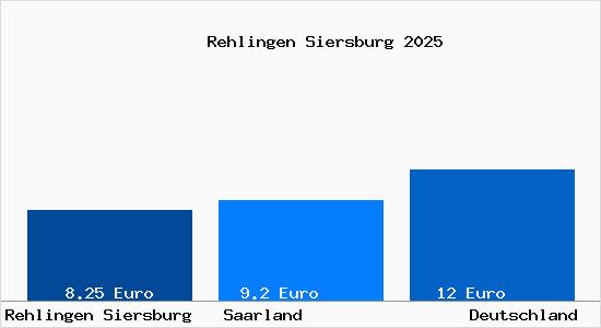 Aktueller Mietspiegel in Rehlingen Siersburg