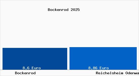 Vergleich Mietspiegel Reichelsheim Odenwald mit Reichelsheim Odenwald Bockenrod