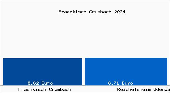 Vergleich Mietspiegel Reichelsheim Odenwald mit Reichelsheim Odenwald Fränkisch Crumbach