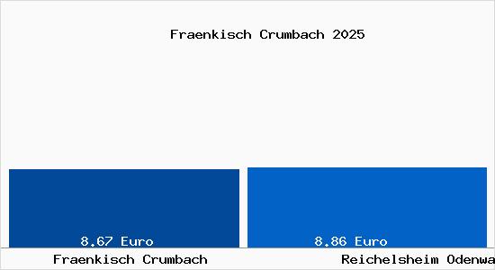 Vergleich Mietspiegel Reichelsheim Odenwald mit Reichelsheim Odenwald Fr&auml;nkisch Crumbach