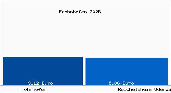 Vergleich Mietspiegel Reichelsheim Odenwald mit Reichelsheim Odenwald Frohnhofen