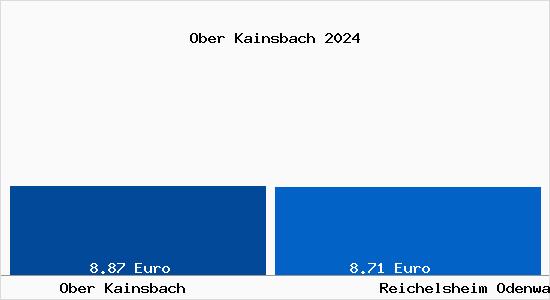 Vergleich Mietspiegel Reichelsheim Odenwald mit Reichelsheim Odenwald Ober Kainsbach