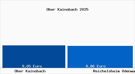 Vergleich Mietspiegel Reichelsheim Odenwald mit Reichelsheim Odenwald Ober Kainsbach