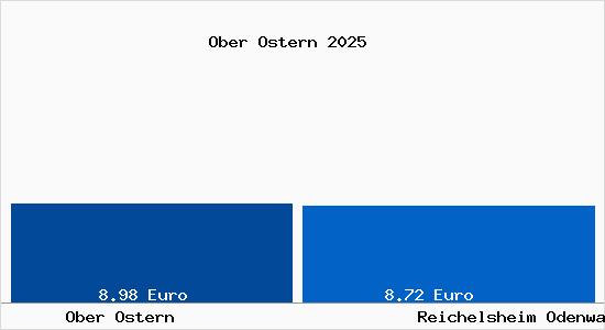 Vergleich Mietspiegel Reichelsheim Odenwald mit Reichelsheim Odenwald Ober Ostern