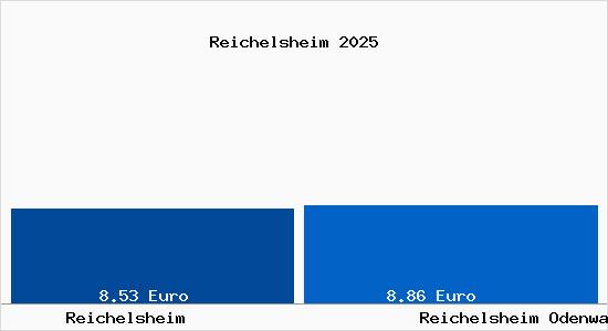 Vergleich Mietspiegel Reichelsheim Odenwald mit Reichelsheim Odenwald Reichelsheim