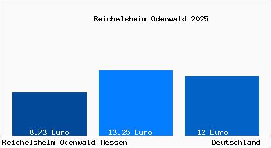 Aktueller Mietspiegel in Reichelsheim Odenwald