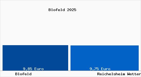 Vergleich Mietspiegel Reichelsheim Wetterau mit Reichelsheim Wetterau Blofeld