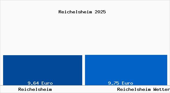Vergleich Mietspiegel Reichelsheim Wetterau mit Reichelsheim Wetterau Reichelsheim