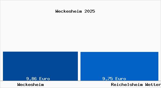 Vergleich Mietspiegel Reichelsheim Wetterau mit Reichelsheim Wetterau Weckesheim