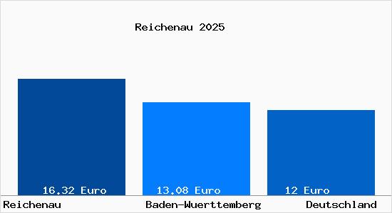 Aktueller Mietspiegel in Reichenau Baden