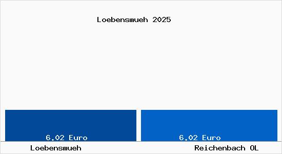 Vergleich Mietspiegel Reichenbach OL mit Reichenbach OL L&ouml;bensm&uuml;h