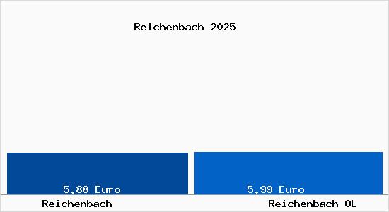 Vergleich Mietspiegel Reichenbach OL mit Reichenbach OL Reichenbach