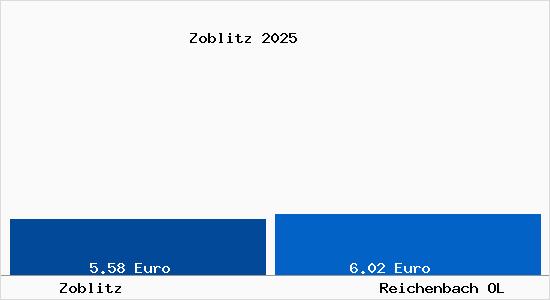 Vergleich Mietspiegel Reichenbach OL mit Reichenbach OL Zoblitz