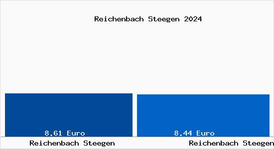 Vergleich Mietspiegel Reichenbach Steegen mit Reichenbach Steegen Reichenbach Steegen