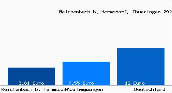 Aktueller Mietspiegel in Reichenbach b. Hermsdorf, Thueringen