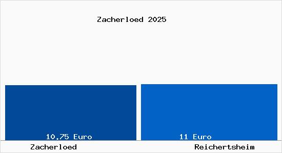 Vergleich Mietspiegel Reichertsheim mit Reichertsheim Zacherl&ouml;d