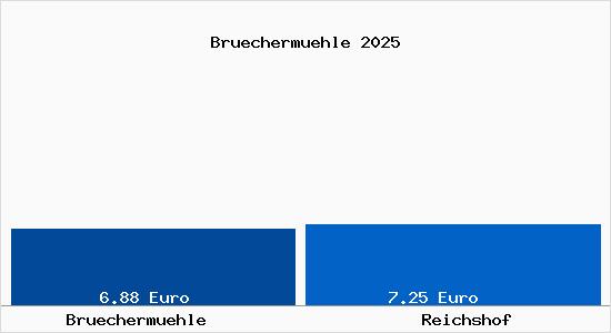 Vergleich Mietspiegel Reichshof mit Reichshof Br&uuml;cherm&uuml;hle