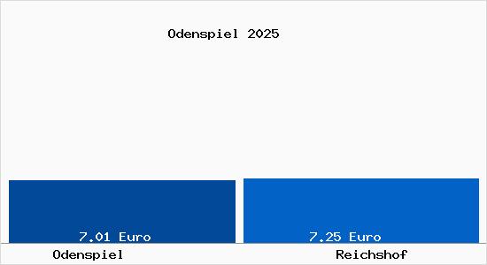 Vergleich Mietspiegel Reichshof mit Reichshof Odenspiel