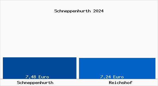 Vergleich Mietspiegel Reichshof mit Reichshof Schneppenhurth