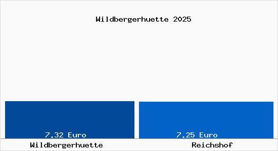 Vergleich Mietspiegel Reichshof mit Reichshof Wildbergerh&uuml;tte