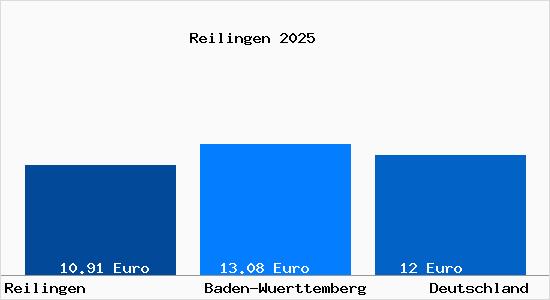 Aktueller Mietspiegel in Reilingen