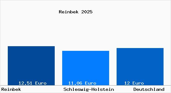 Aktueller Mietspiegel in Reinbek
