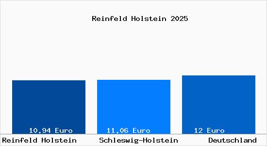 Aktueller Mietspiegel in Reinfeld Holstein